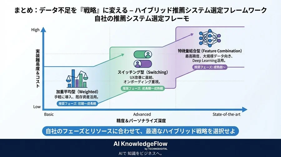行動履歴ゼロの壁を突破せよ：CVRを劇的に改善するハイブリッド推薦システムの3つの実装戦略 - Conclusion Image