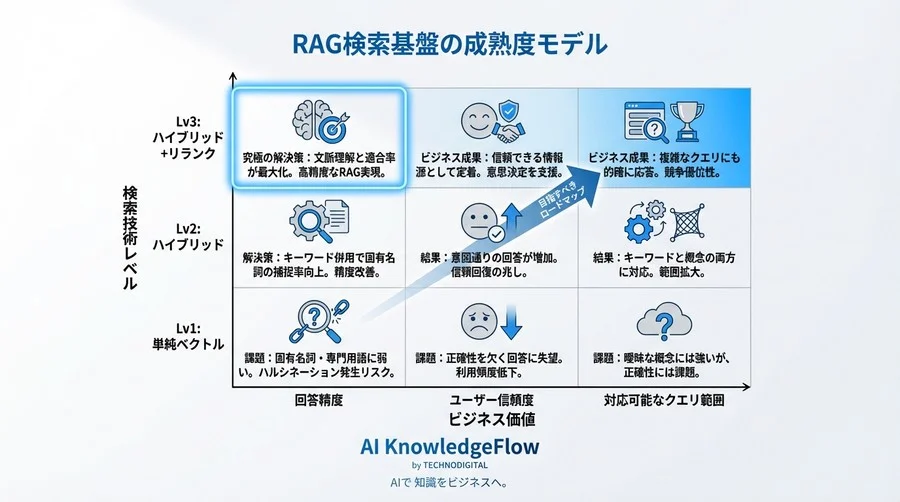 生成AIの嘘を防ぐ鍵は「検索」にあり。ハイブリッド検索とリランクが変えるRAGの未来 - Conclusion Image
