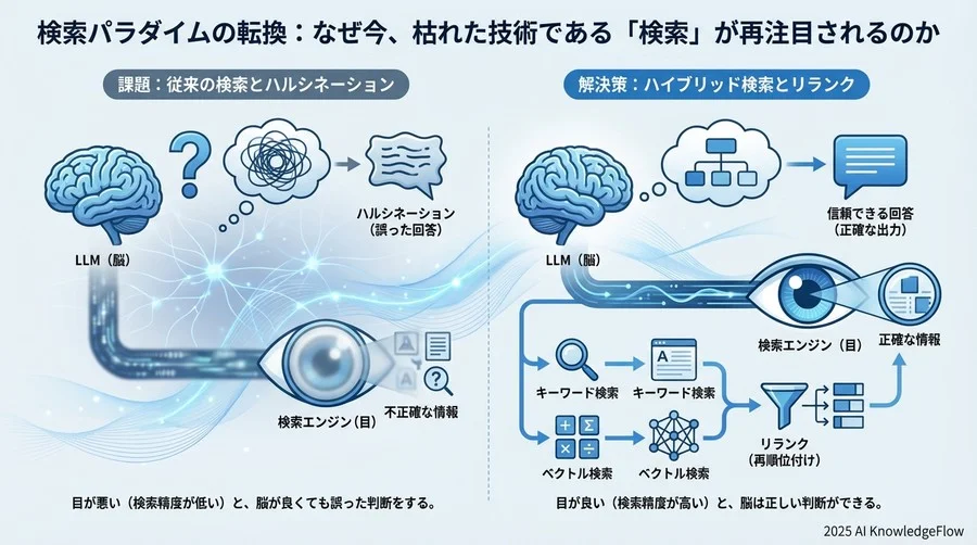 検索パラダイムの転換：なぜ今、枯れた技術である「検索」が再注目されるのか - Section Image
