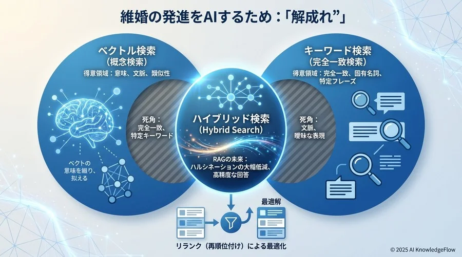 ベクトル検索の「死角」とキーワード検索の「底力」 - Section Image