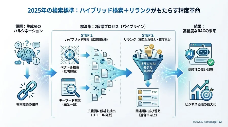 2025年の検索標準：ハイブリッド検索＋リランクがもたらす精度革命 - Section Image 3