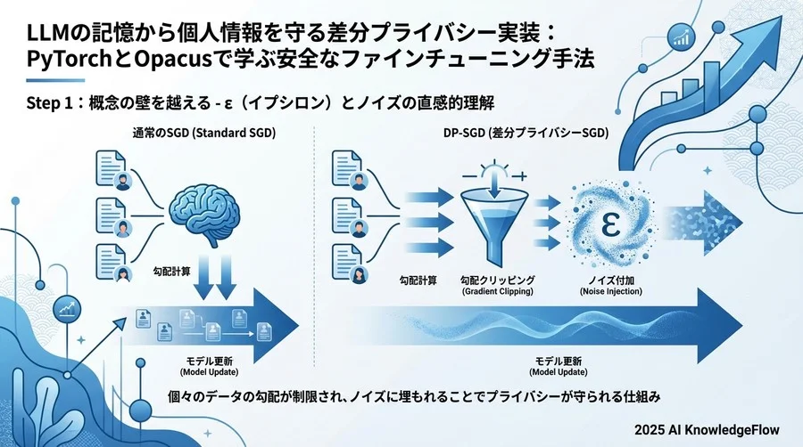 Step 1：概念の壁を越える - ε（イプシロン）とノイズの直感的理解 - Section Image