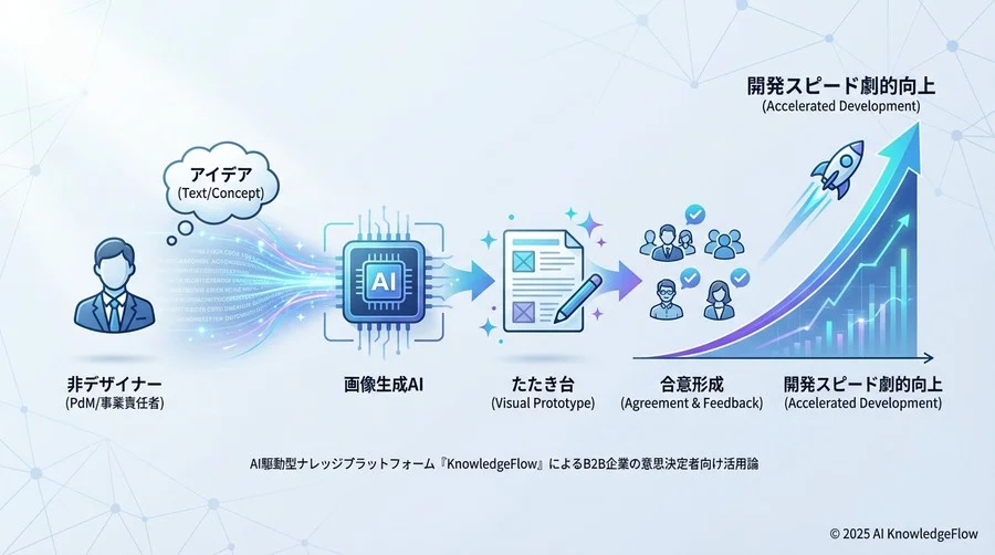 2. 会議中の「その場」でビジュアライズし合意形成する - Section Image