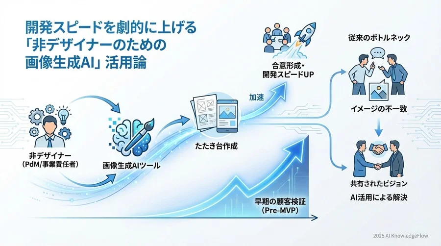 4. 完成度20%での「顧客当て」を最速化する - Section Image 3