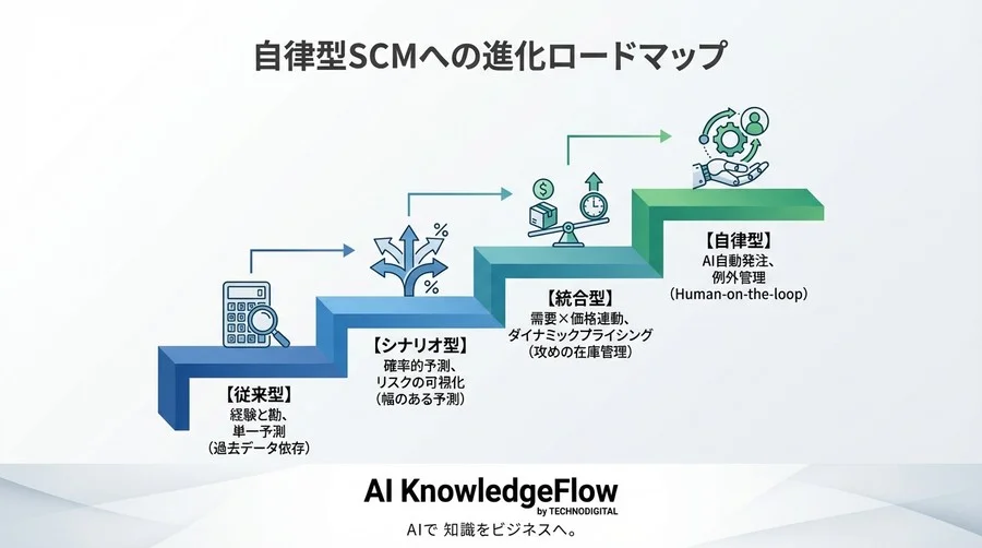 精度90%でも在庫は減らない？AI需要予測の落とし穴と2026年を見据えた「自律型SCM」戦略 - Conclusion Image