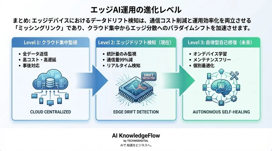 通信量99%減の衝撃。IoT運用の常識を覆す「エッジ完結型」データドリフト検知とは - Conclusion Image