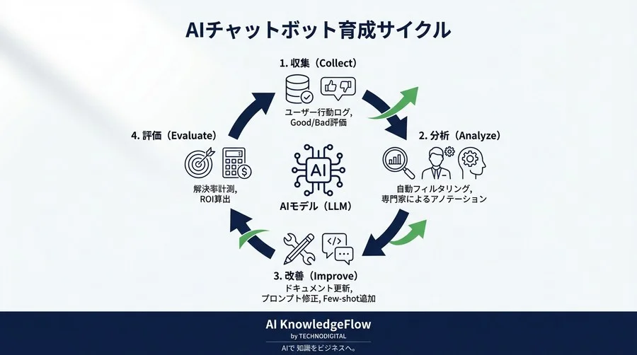 社内AIチャットボットが賢く育つ運用術：RLHFを応用したフィードバックループ構築 - Conclusion Image