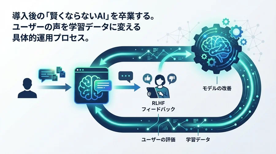 社内AIチャットボットが賢く育つ運用術：RLHFを応用したフィードバックループ構築