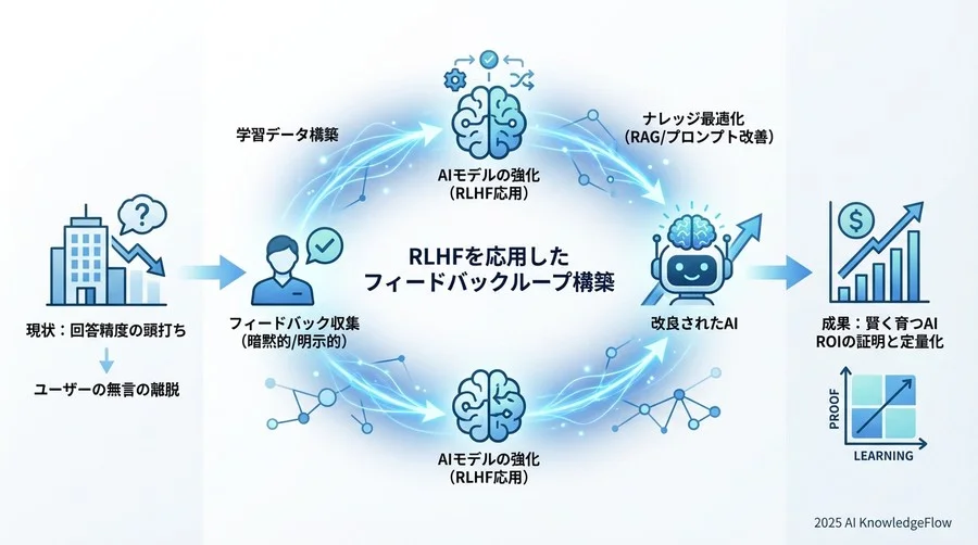 フィードバックループ設計の基本原則：3つの「F」 - Section Image