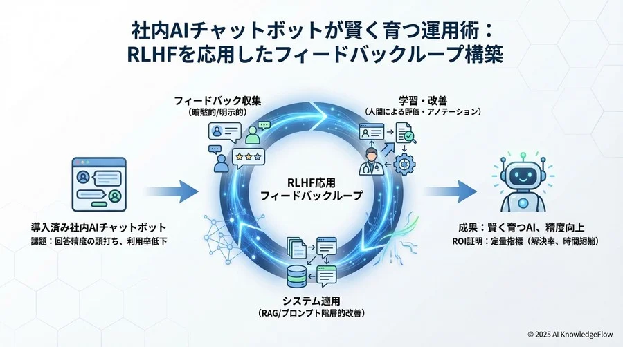 ベストプラクティス③：RAGとプロンプト改善の階層的アプローチ - Section Image 3