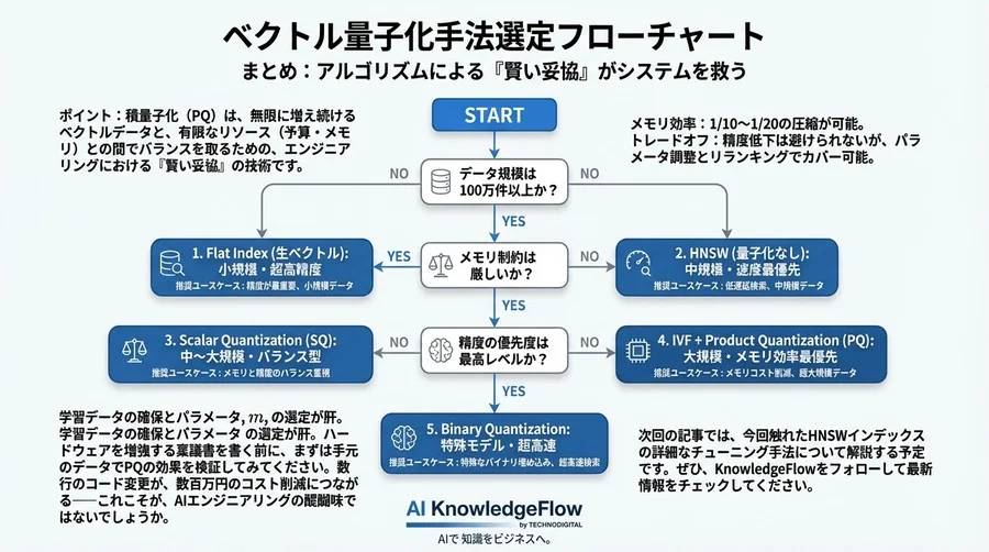 ベクトル検索の「メモリの壁」を突破せよ：積量子化（PQ）の仕組みとコスト最適化への実装判断ガイド - Conclusion Image
