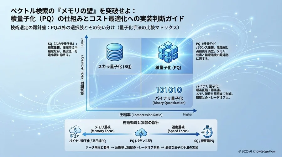 技術選定の羅針盤：PQ以外の選択肢とその使い分け - Section Image
