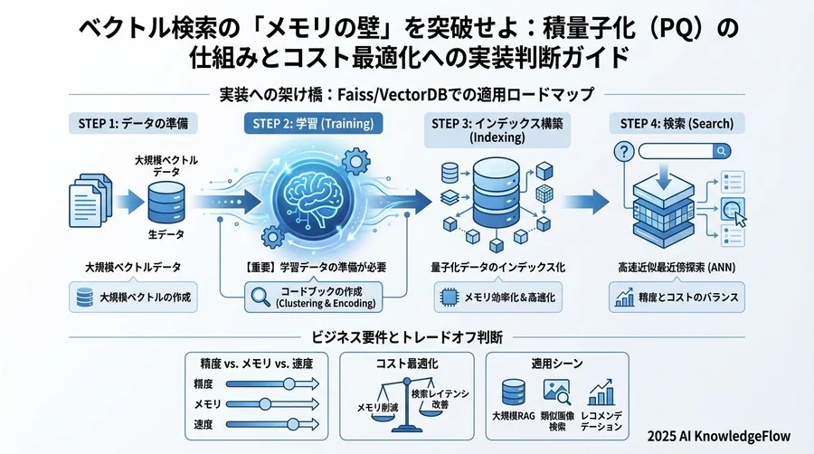 技術選定の羅針盤：PQ以外の選択肢とその使い分け - Section Image 3