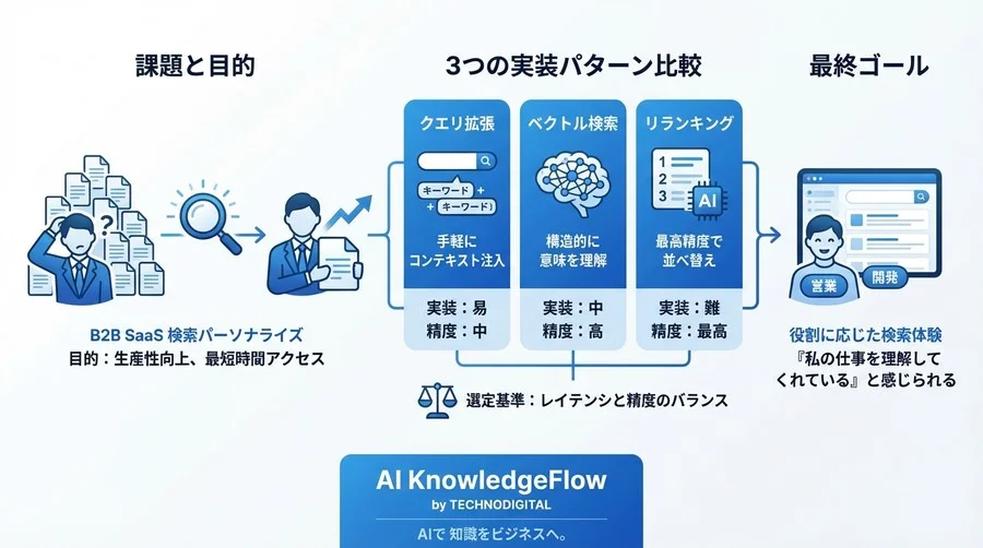 B2B検索のパーソナライズ設計：役割（Role）に応じた3つの実装パターンと選定基準 - Conclusion Image