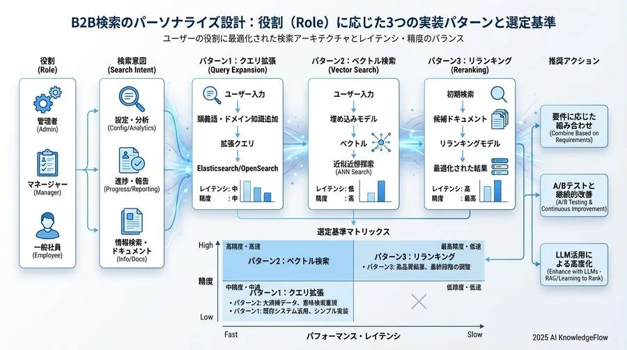 パターン3：Cross-Encoderによる多段階リランキング（Reranking） - Section Image 3