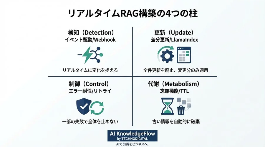 なぜRAGは最新情報を答えないのか？バッチ処理の限界を超えAIに「今」を教えるアーキテクチャ論 - Conclusion Image