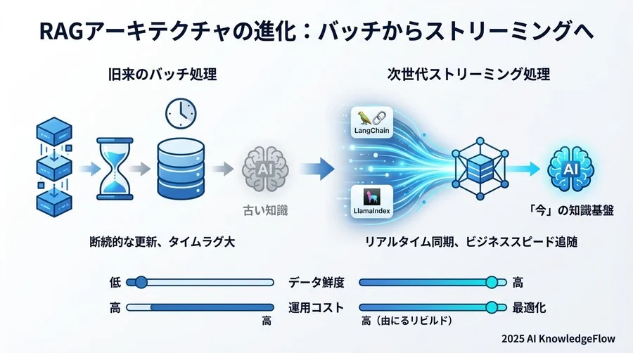 4. ベクトルストアとの対話：リアルタイム書き込みと検索の整合性 - Section Image 3