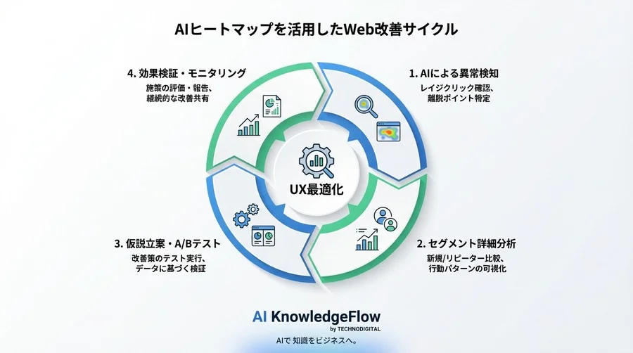 ヒートマップの「平均値」に踊らされていませんか？AIで顧客の迷いを可視化し、Web改善を確実に進める方法 - Conclusion Image