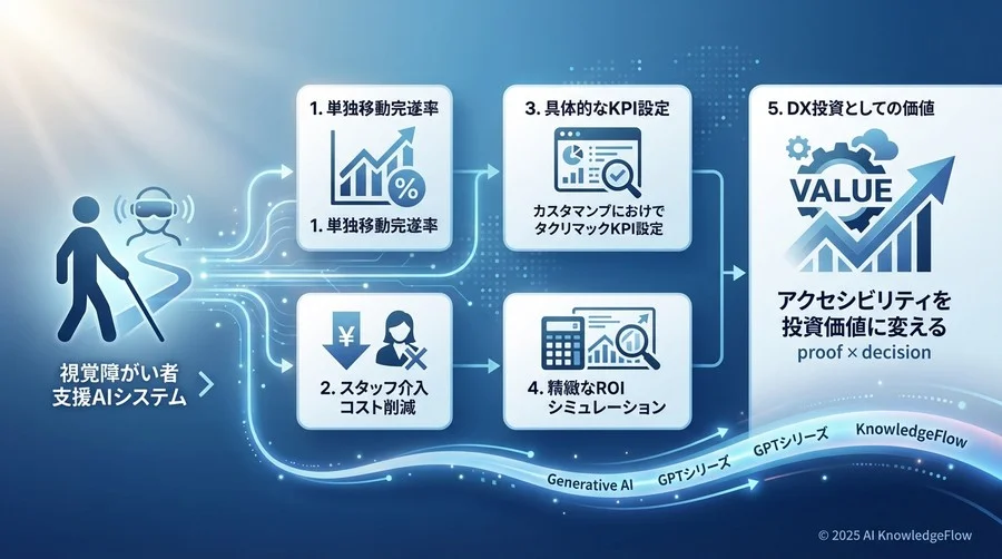 【実践】導入効果を測定するための5つの核心指標（KPI） - Section Image