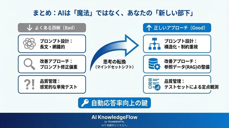 AIチャットボットの精度が上がらない本当の理由：CS現場の3つの誤解とプロンプト改善の処方箋 - Conclusion Image