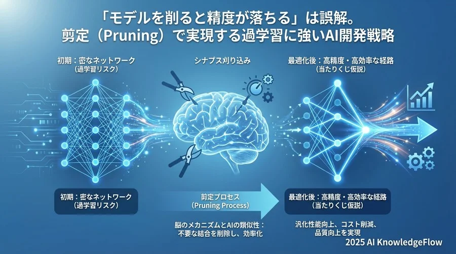 剪定（Pruning）のメカニズム：なぜ「削る」と性能が上がるのか - Section Image