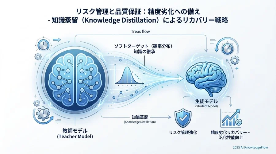 リスク管理と品質保証：精度劣化への備え - Section Image 3