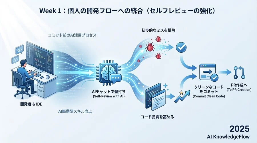 Week 1：個人の開発フローへの統合（セルフレビューの強化） - Section Image