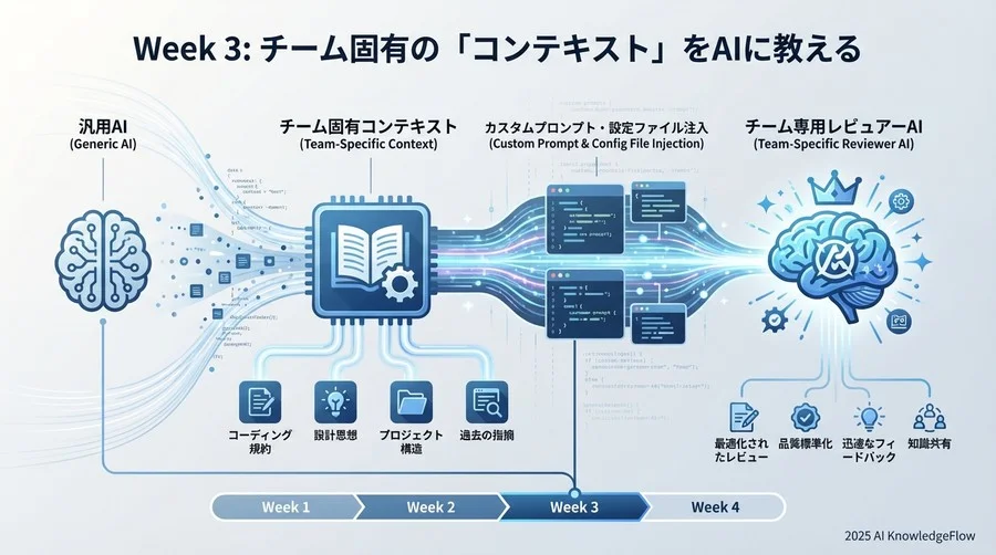 Week 3：チーム固有の「コンテキスト」をAIに教える - Section Image