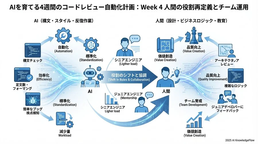 4. Week 3：チーム固有の「コンテキスト」をAIに教える - Section Image 3