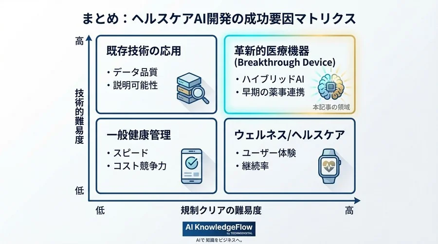 非侵襲血糖値測定の「死の谷」を越える：ノイズと個人差に挑んだハイブリッドAI開発の全記録 - Conclusion Image