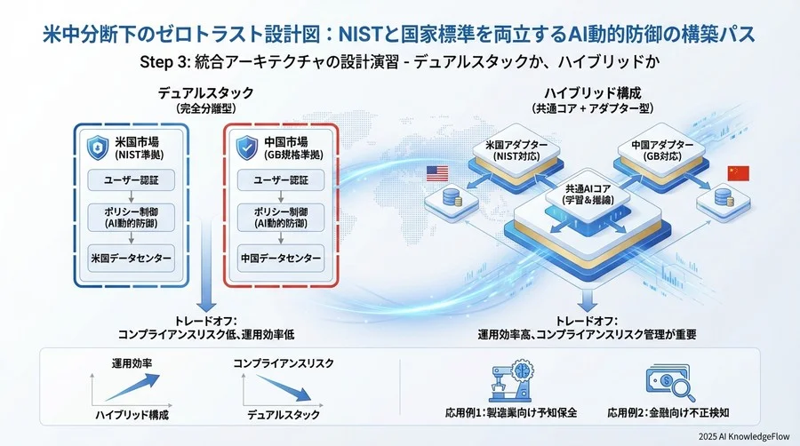 Step 3：統合アーキテクチャの設計演習 - デュアルスタックか、ハイブリッドか - Section Image 3