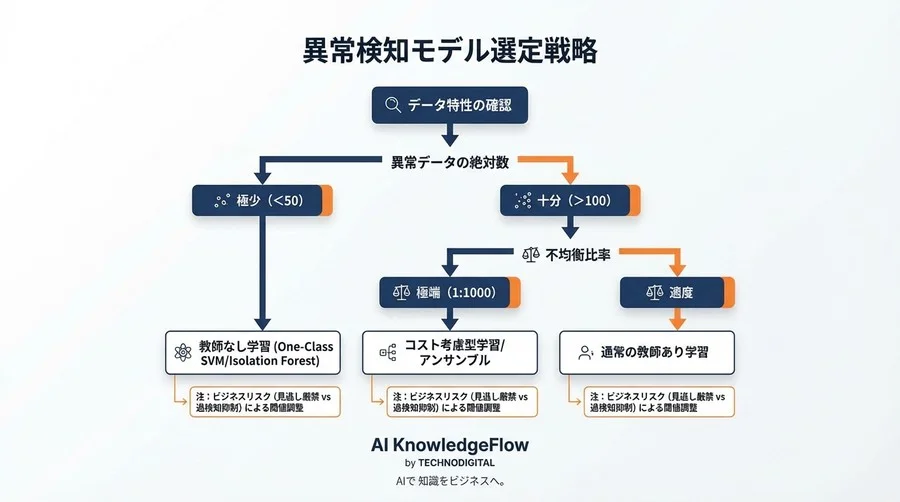 異常検知の罠：SMOTEとアンダーサンプリングが招く「見せかけの精度」とビジネスリスク - Conclusion Image