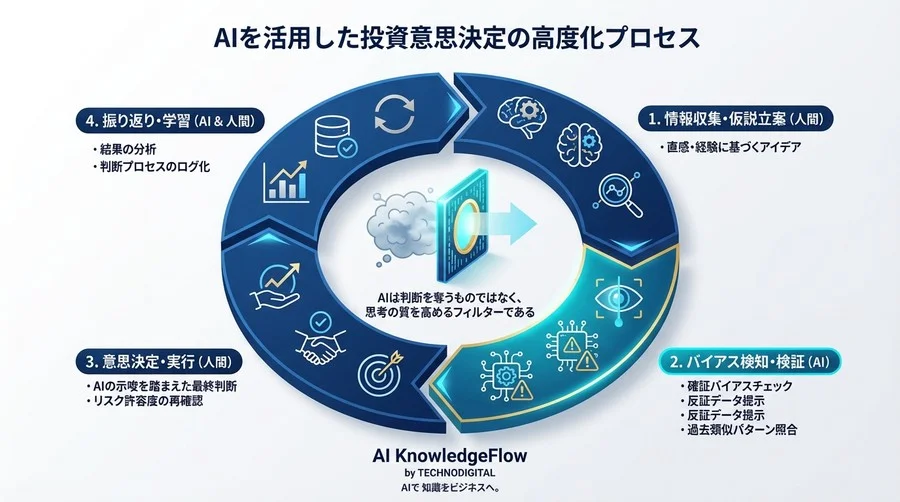 投資判断の「後悔」をゼロにするAI副操縦士：行動バイアス検知で実現する最強の意思決定 - Conclusion Image