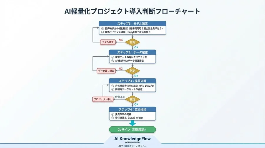 AIコスト削減の切り札「軽量化」に潜む法的リスク｜蒸留ライセンスと精度保証の境界線 - Conclusion Image