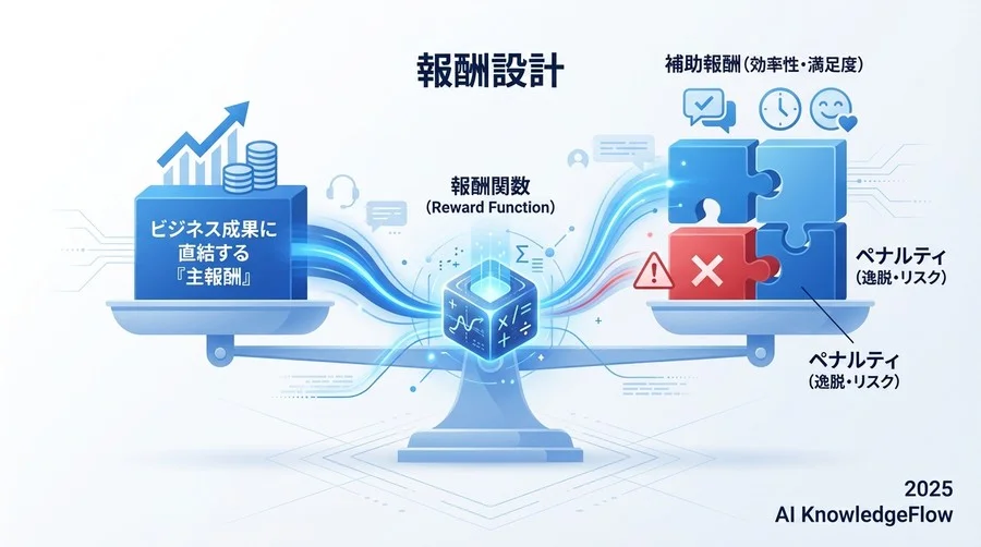 実践ベストプラクティス①：ビジネス成果に直結する「報酬設計」 - Section Image