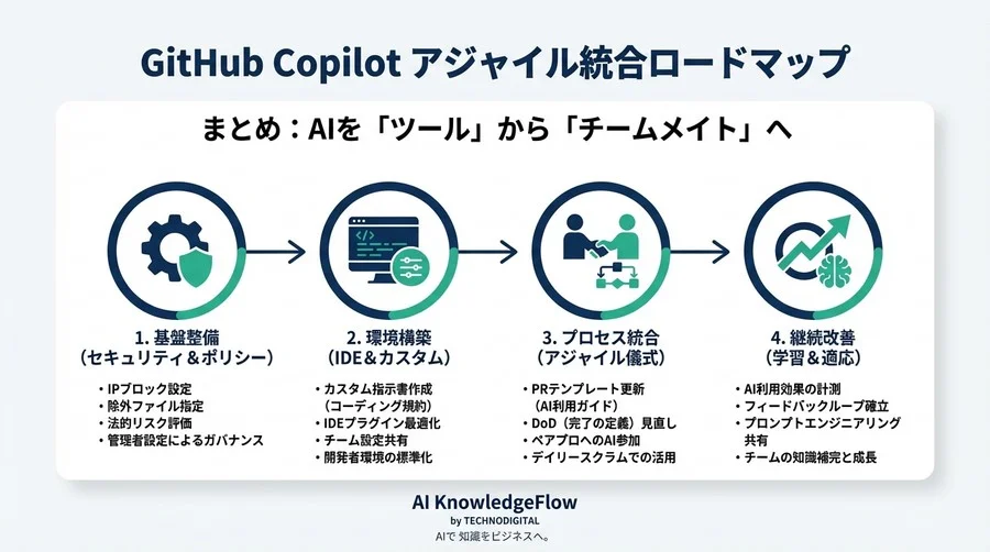 チーム開発を加速するGitHub Copilot導入設定：アジャイルプロセスへの統合手順と運用ルール - Conclusion Image