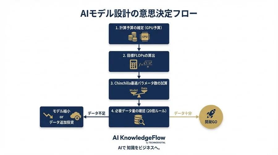 巨大モデルは不要？Chinchilla則が示す「計算量最適」なAI投資判断基準 - Conclusion Image