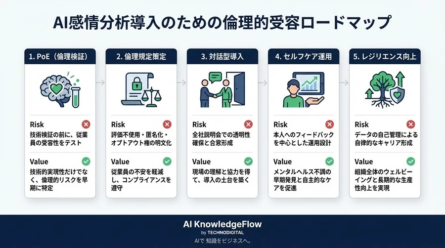 「監視される恐怖」をどう払拭したか？AI感情分析導入、現場との対話と倫理的合意形成の全記録 - Conclusion Image