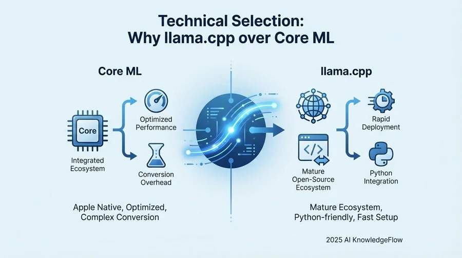 技術選定：Core MLではなくllama.cppを選んだ理由 - Section Image
