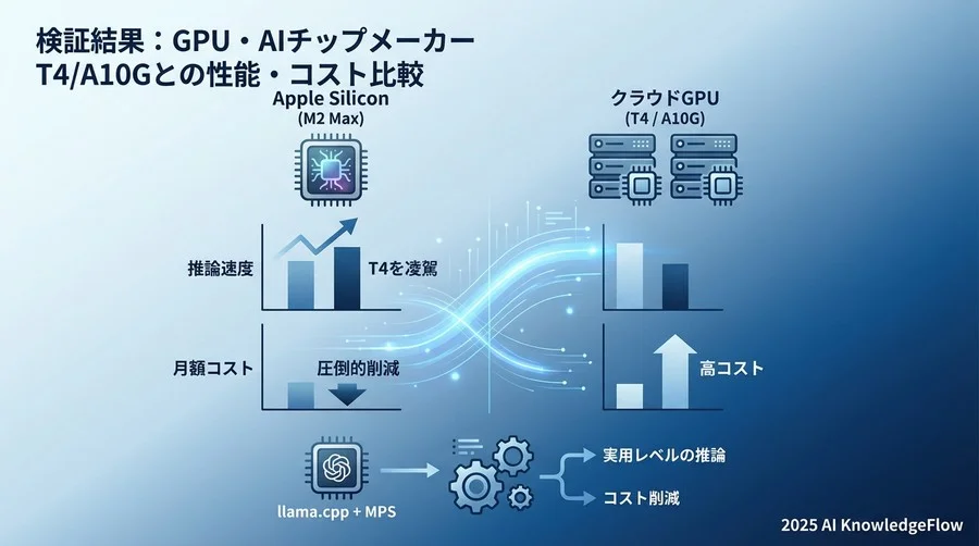 検証結果：NVIDIA T4/A10Gとの性能・コスト比較 - Section Image
