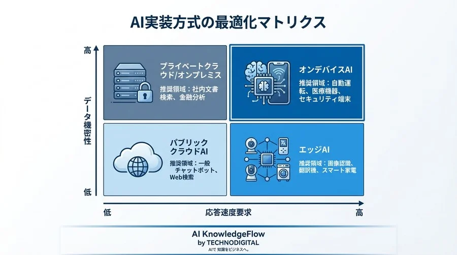 中国スマホに見るオンデバイスAIの覇権戦略：通信レスで実現する次世代UXの構造的優位性を解剖する - Conclusion Image