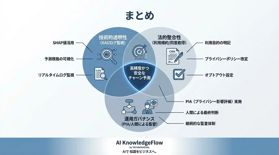 高精度チャーン予測の法的リスクを攻略する：ディープラーニング導入のための実務的実装ガイド - Conclusion Image
