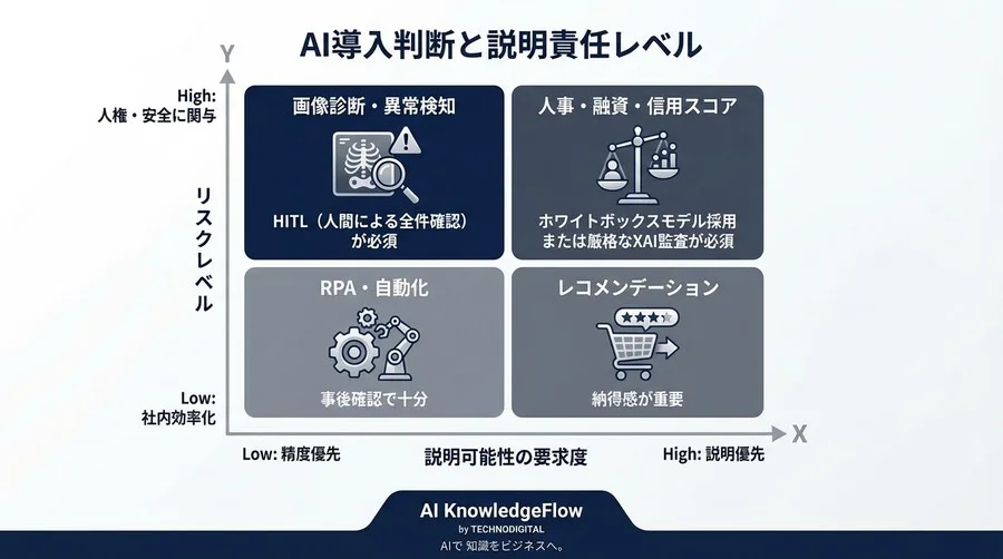 AI判断は法廷で戦えるか？証拠能力を担保するXAI実装と法的リスク管理の全技術 - Conclusion Image