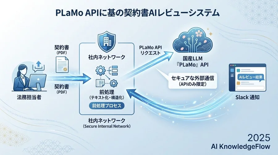 1. なぜ法務領域で国産LLM『PLaMo』が選ばれるのか - Section Image