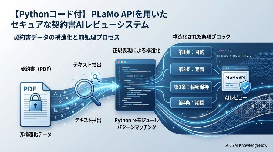 3. 契約書データの構造化と前処理プロセス - Section Image