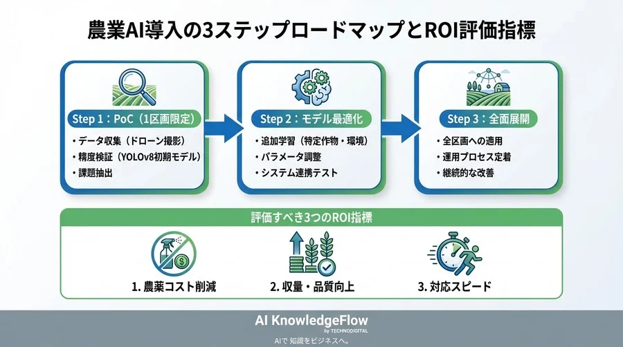 ドローン×YOLOv8で農場の「見えない」をなくす：生育可視化の撮影・解析・運用設計の定石 - Conclusion Image