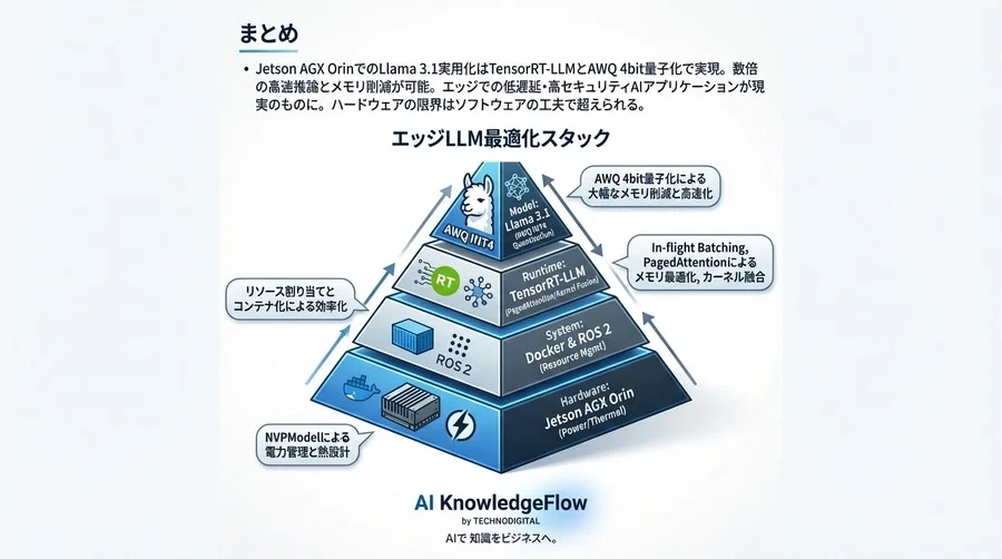 Jetson AGX OrinでLlamaモデルを実用化する：TensorRT-LLMと4bit量子化による高速推論の実装検証 - Conclusion Image