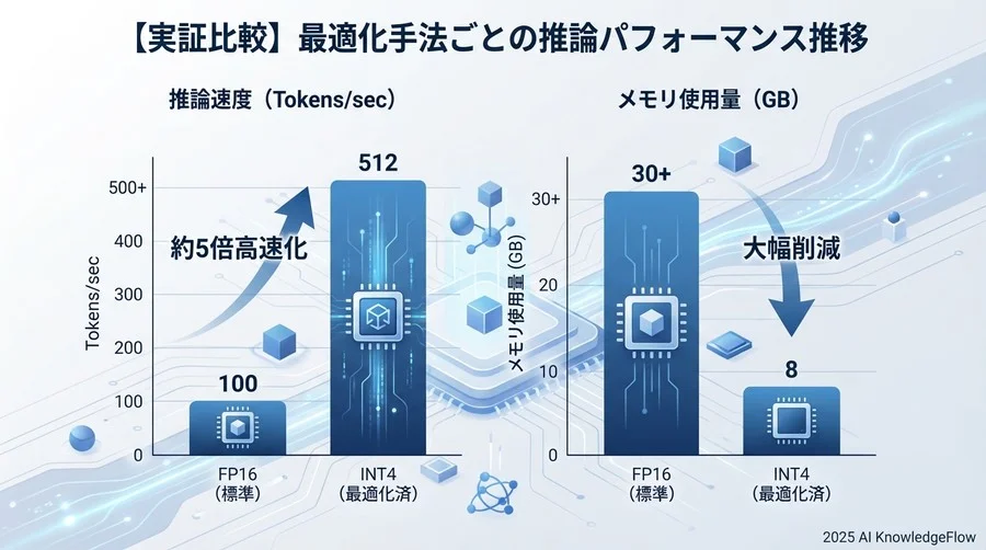 【実証比較】最適化手法ごとの推論パフォーマンス推移 - Section Image