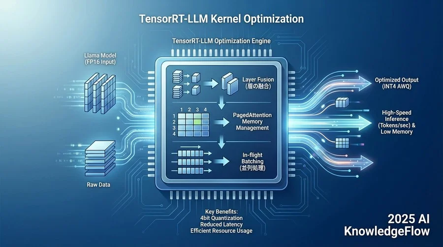 ベストプラクティス②：TensorRT-LLMによるカーネル最適化 - Section Image