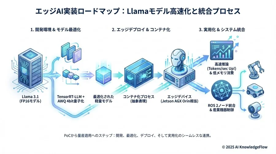 実装ロードマップ：PoCから量産適用へのステップ - Section Image 3